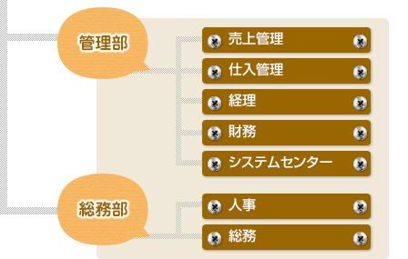 管理部　売上管理・仕入管理・経理・財務・システムセンター　総務部　人事・総務