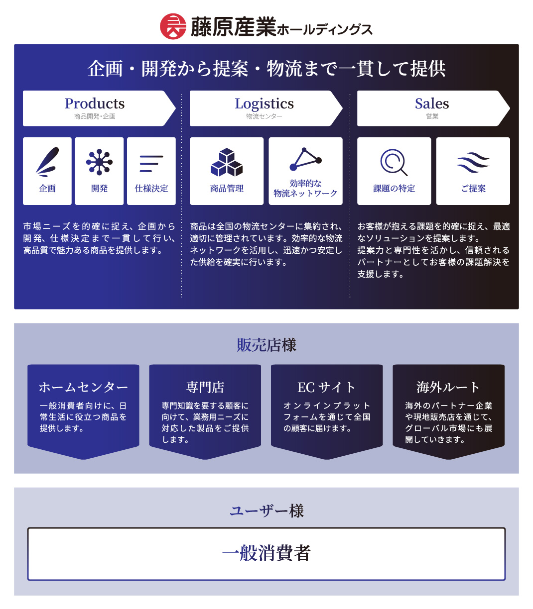 企画・開発から物流まで一貫対応