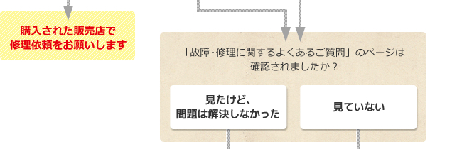 図：故障・修理診断